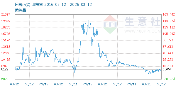 环氧丙烷走势图
