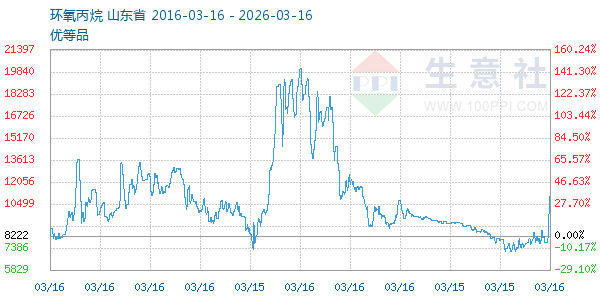 环氧丙烷走势图