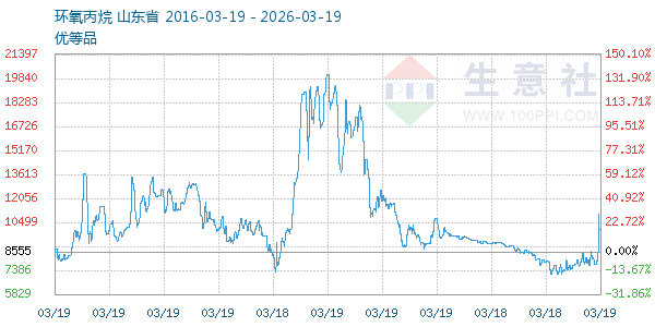 环氧丙烷走势图