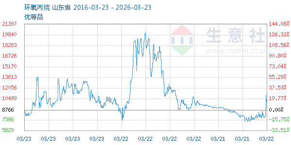 环氧丙烷走势图
