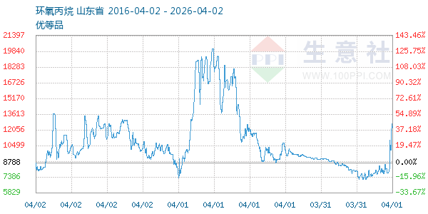 环氧丙烷走势图