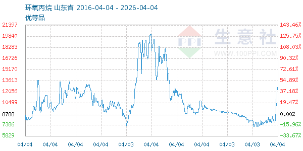 环氧丙烷走势图