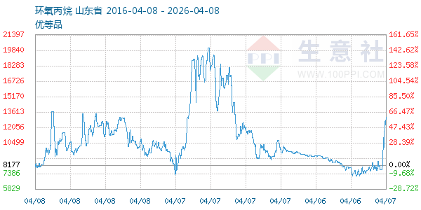 环氧丙烷走势图