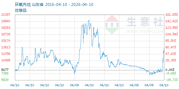 环氧丙烷走势图