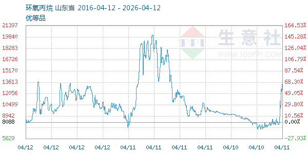 环氧丙烷走势图