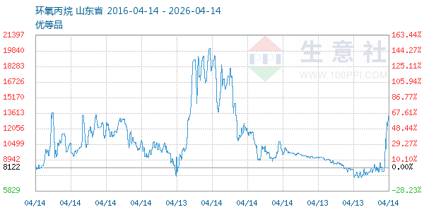 环氧丙烷走势图