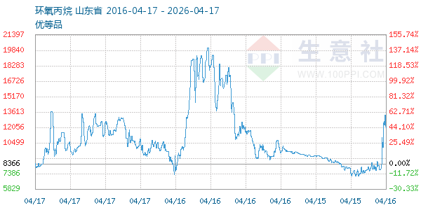 环氧丙烷走势图