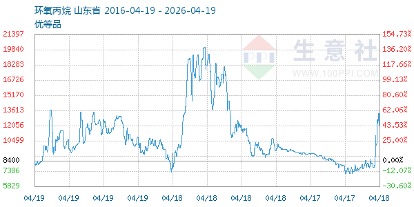 环氧丙烷走势图
