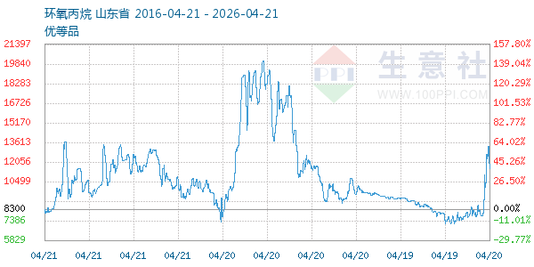 环氧丙烷走势图