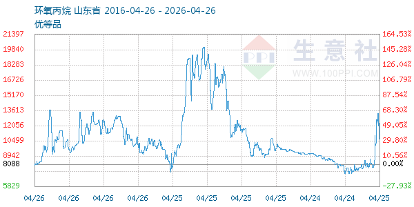 环氧丙烷走势图