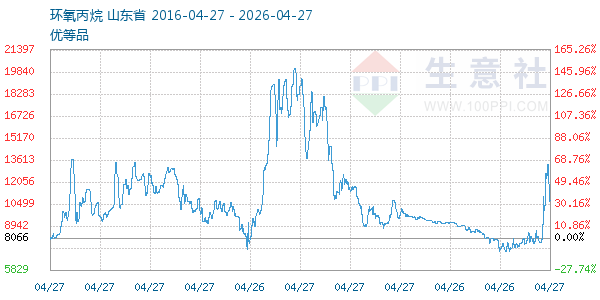 环氧丙烷走势图