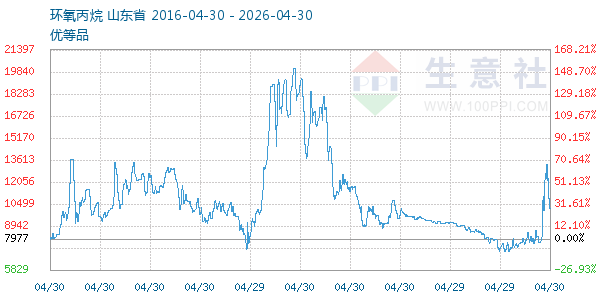 环氧丙烷走势图
