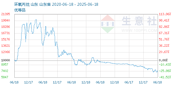 環氧丙烷走勢圖