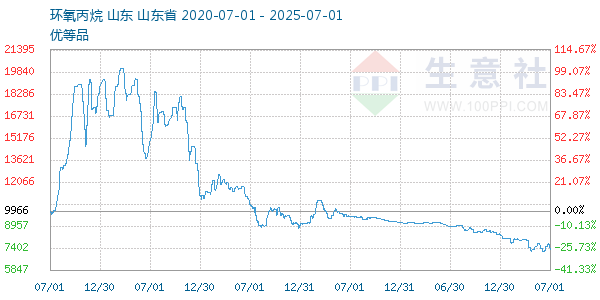 环氧丙烷走势图