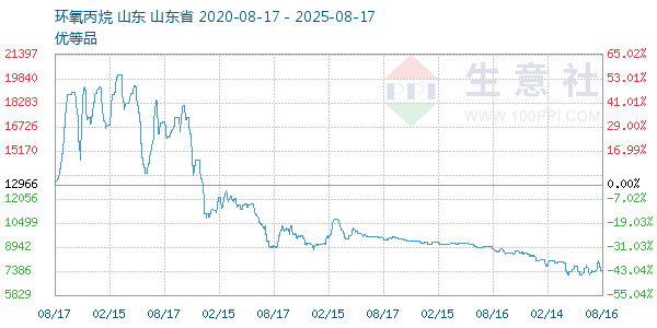 环氧丙烷走势图