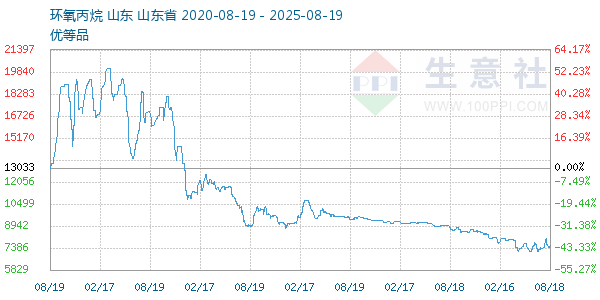 环氧丙烷走势图