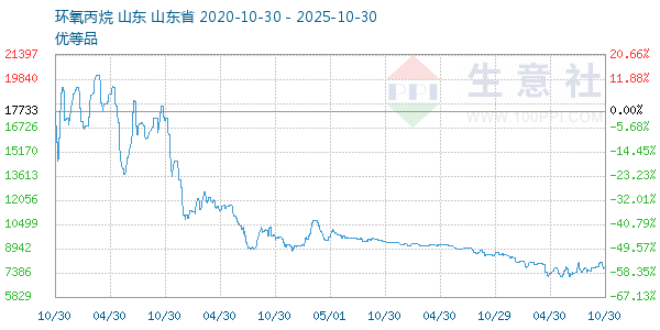 环氧丙烷走势图