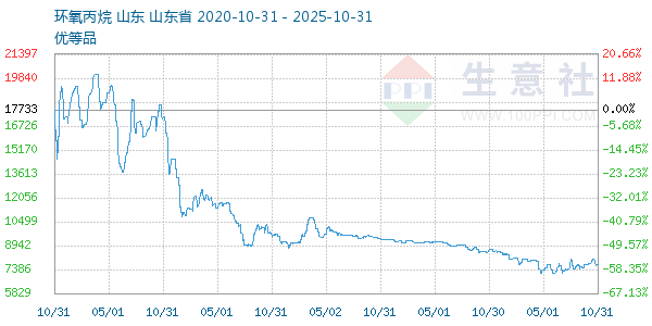 环氧丙烷走势图