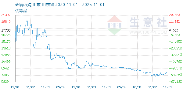 环氧丙烷走势图