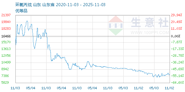 环氧丙烷走势图