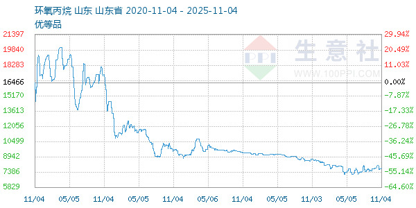 环氧丙烷走势图