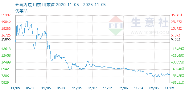 环氧丙烷走势图