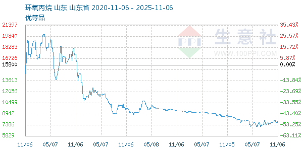 环氧丙烷走势图