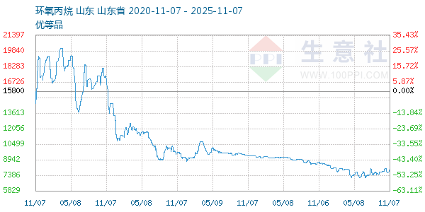 环氧丙烷走势图