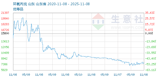 环氧丙烷走势图