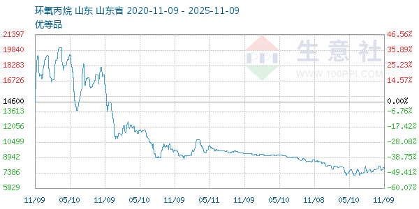 环氧丙烷走势图