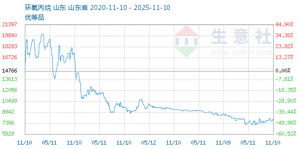 环氧丙烷走势图