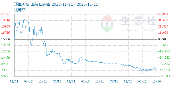 环氧丙烷走势图