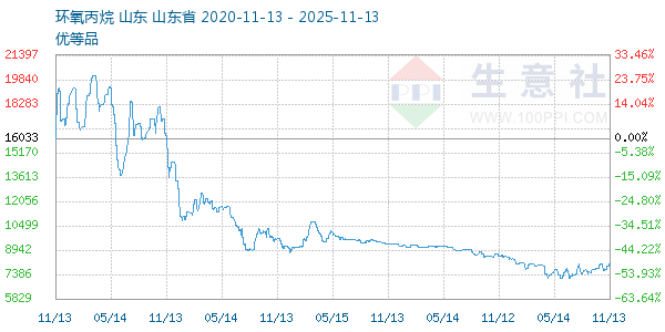 环氧丙烷走势图