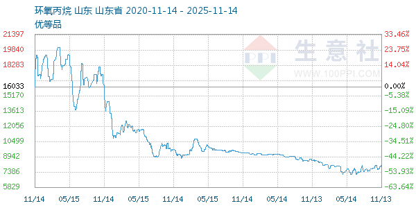 环氧丙烷走势图