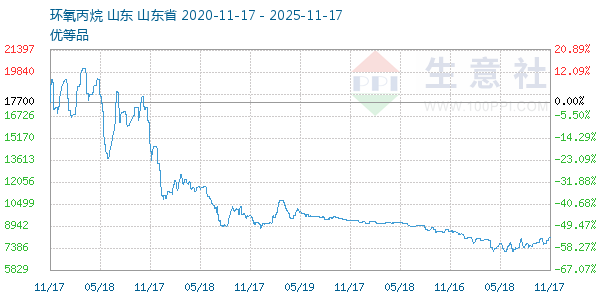 环氧丙烷走势图