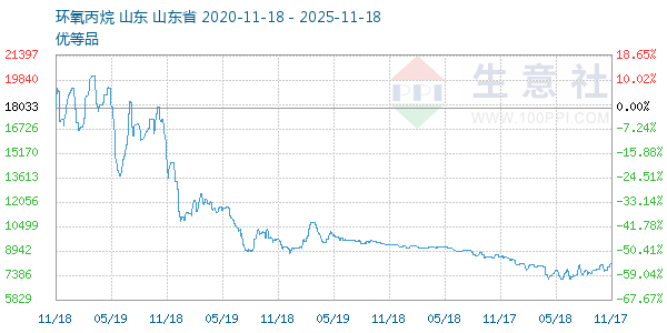 环氧丙烷走势图