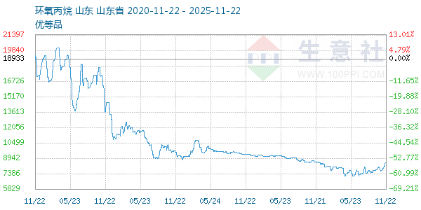 环氧丙烷走势图