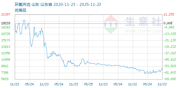 环氧丙烷走势图