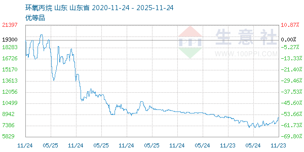 环氧丙烷走势图