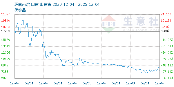 环氧丙烷走势图