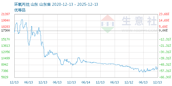 环氧丙烷走势图