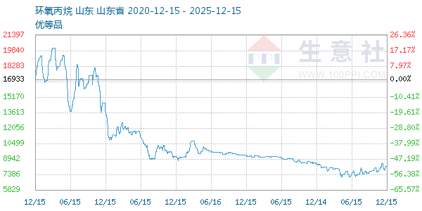 环氧丙烷走势图