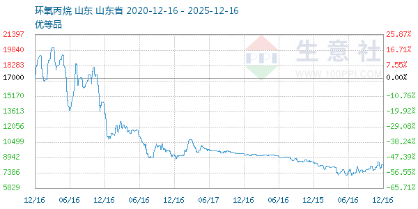 环氧丙烷走势图