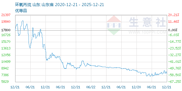 环氧丙烷走势图