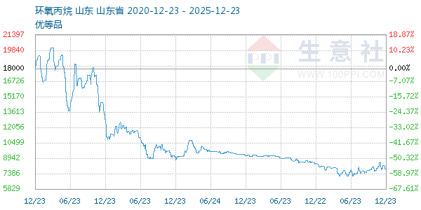 环氧丙烷走势图