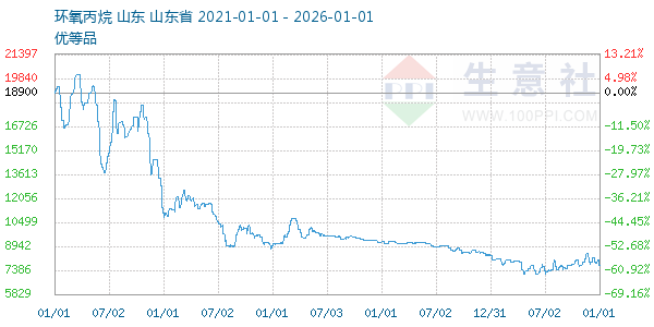 环氧丙烷走势图