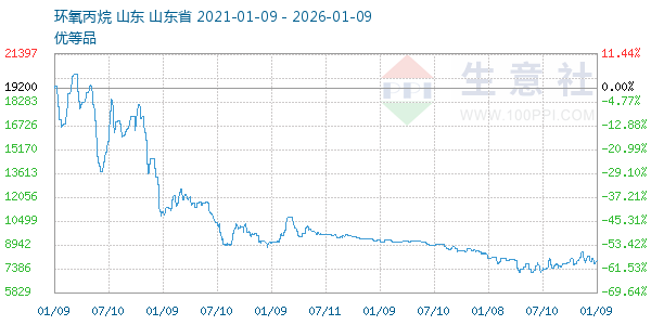 环氧丙烷走势图