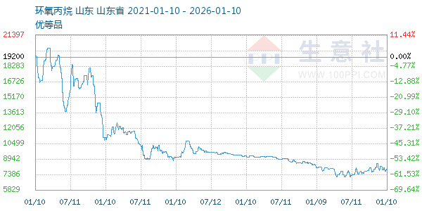 环氧丙烷走势图