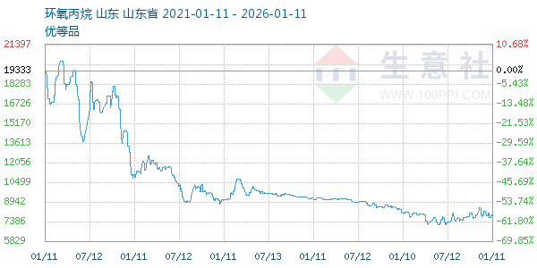 环氧丙烷走势图