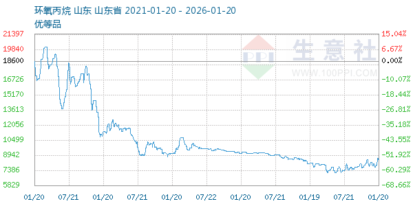 环氧丙烷走势图